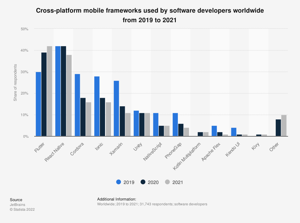 statistic_id869224_cross-platform-mobile-frameworks-used-by-developers-worldwide-2019-2021.png