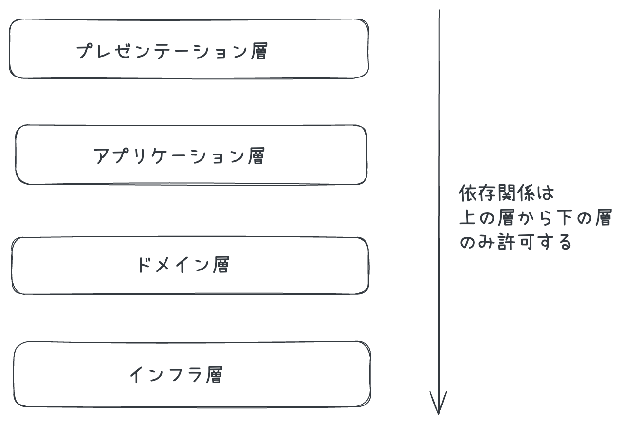 レイヤードアーキテクチャ.png