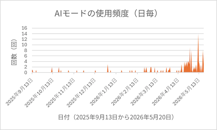 AIモードの日毎のデータのグラフ