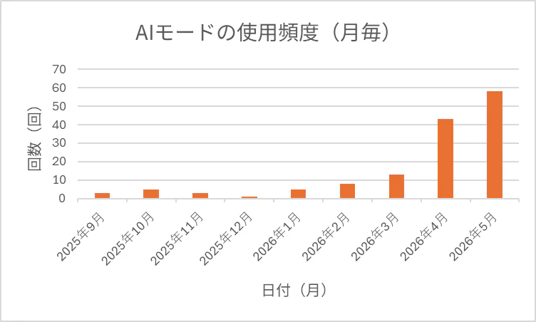 AIモードの月毎のデータのグラフ