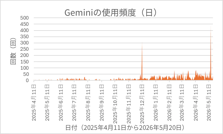 Geminiの日毎のデータのグラフ