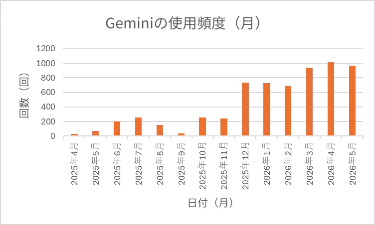 Geminiの月毎のデータのグラフ