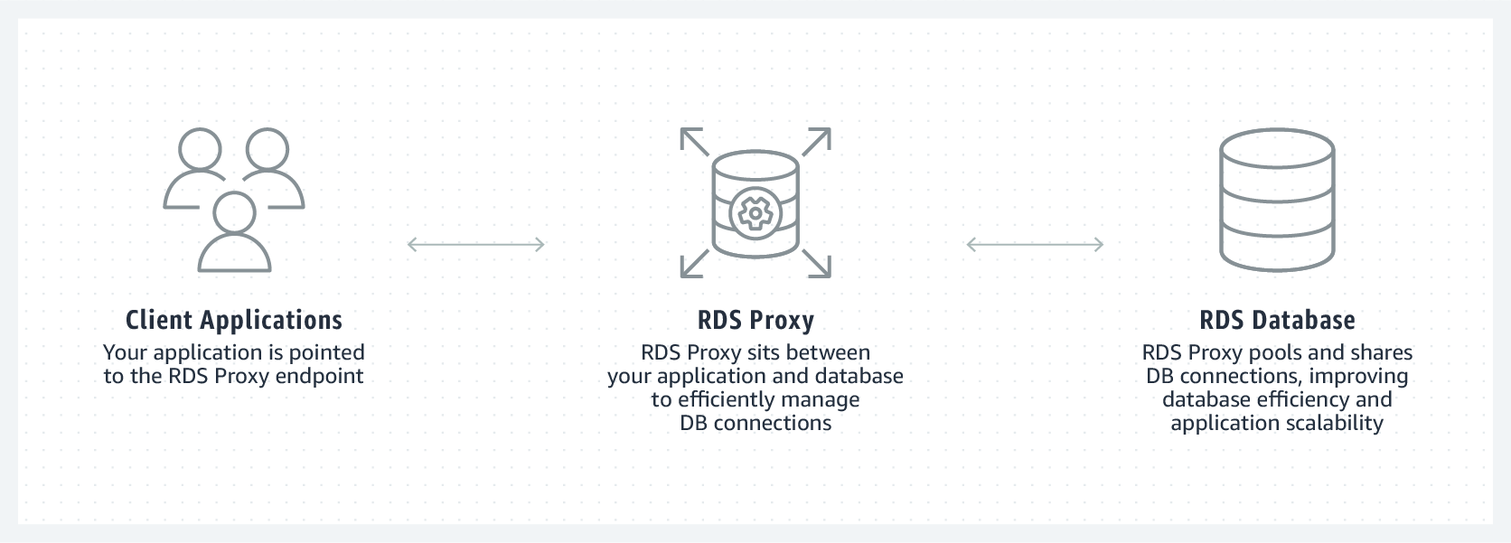product-page-diagram_RDS Proxy_How-it-works@2x.a18916586f49718a16fd11579d168ab08c83d333.png