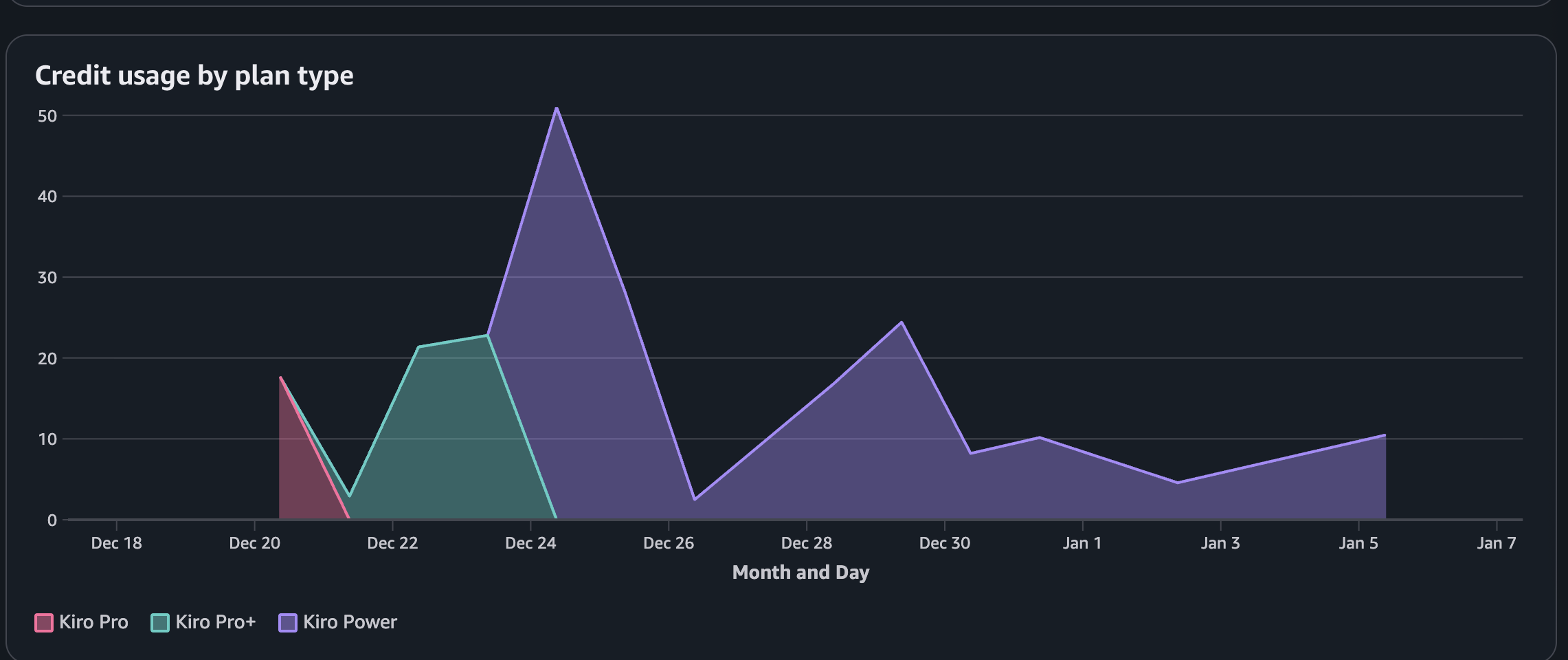 プランタイプ別のクレジット使用量の推移