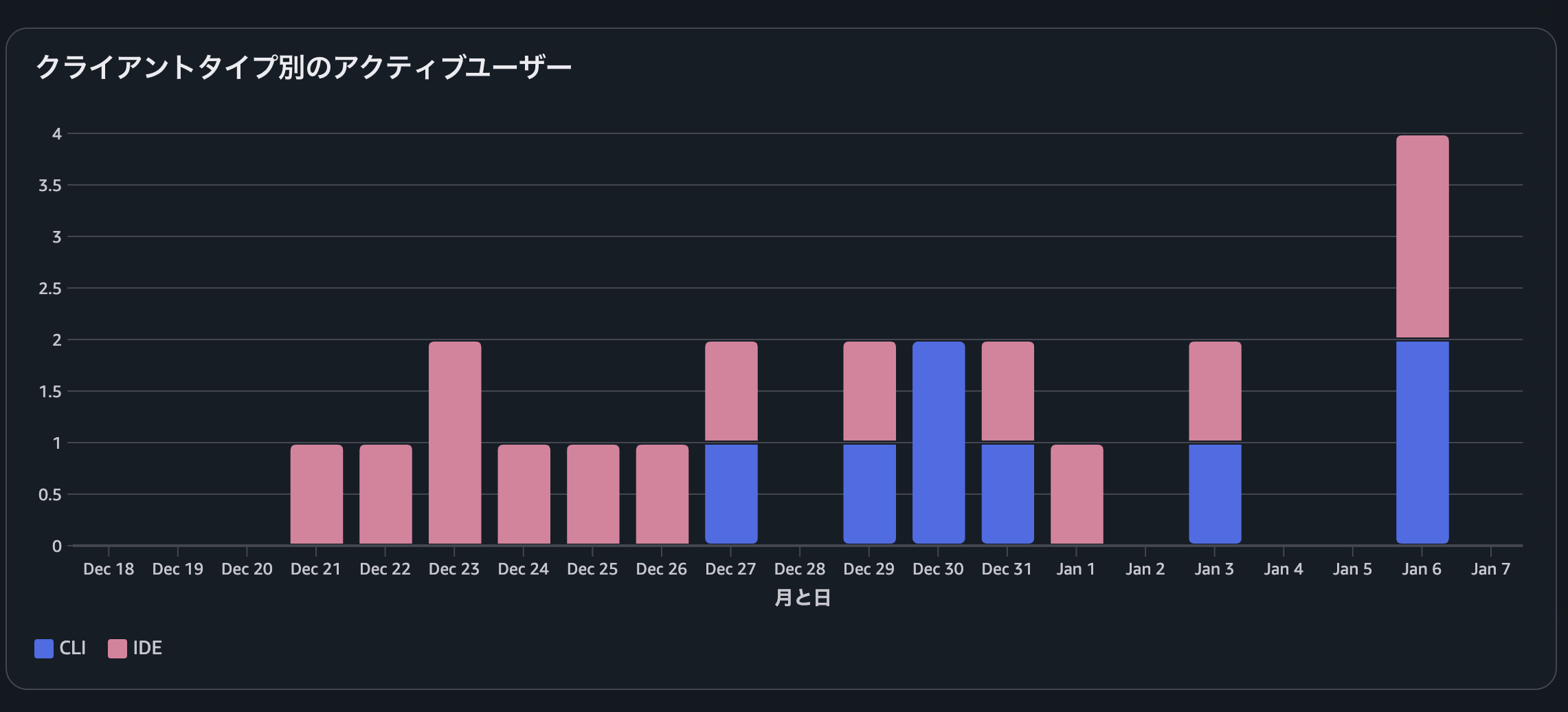 クライアントタイプ(CLI,IDE)別の使用されたサブスクリプションアカウントのユーザー数の推移