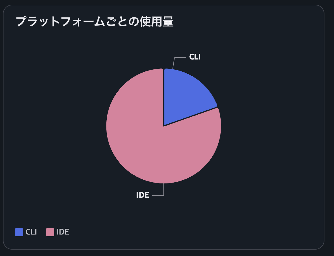 プラットフォームごとのクレジット数の割合