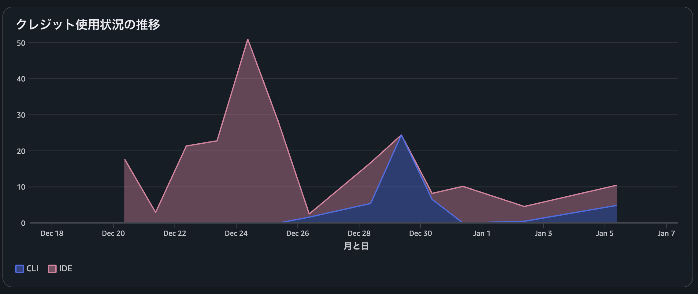 クライアントタイプ(CLI,IDE)別のクレジット使用量の推移