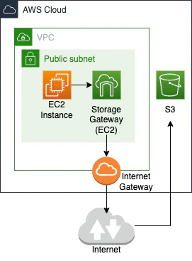 StorageGatewayとS3でファイル共有.drawio (2).png