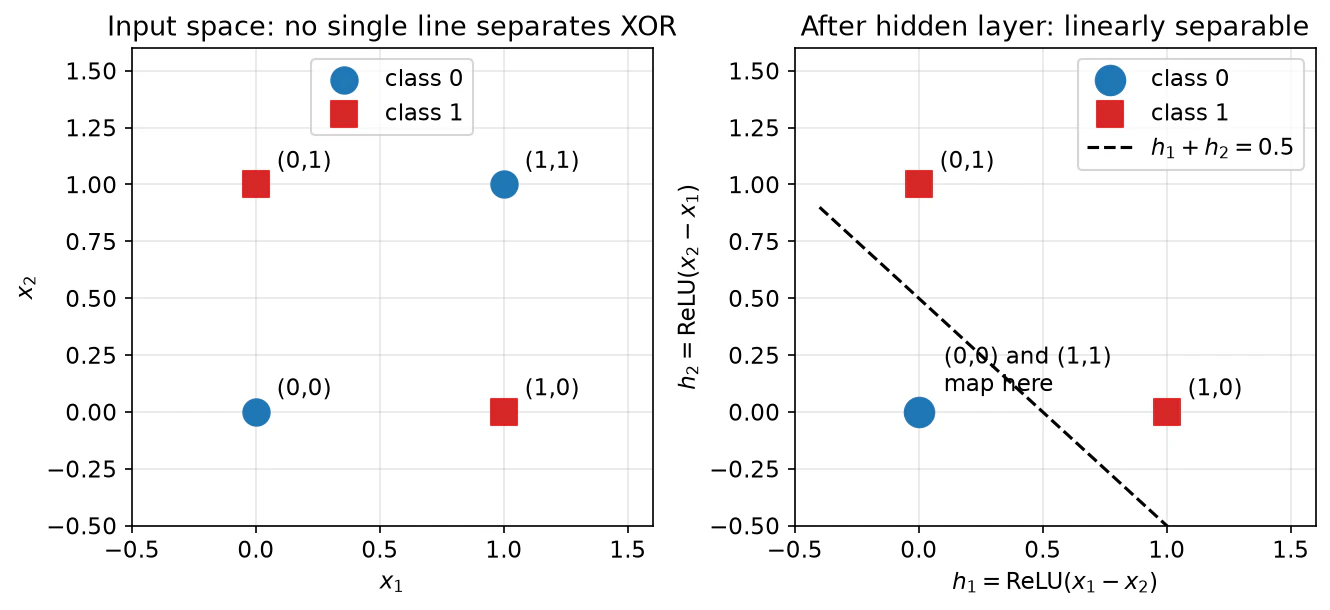02-01_xor_separability.png