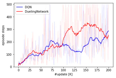 DQN_vs_DuelingNetwork.png