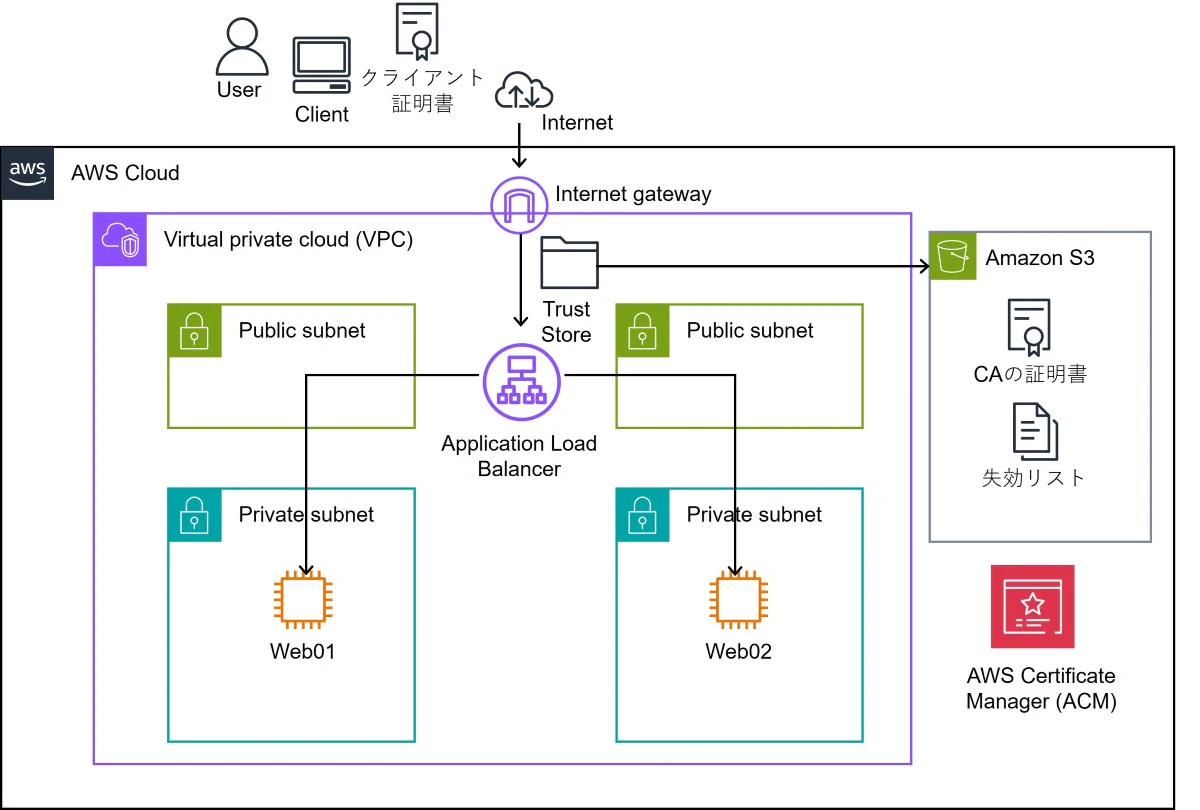 アーキテクチャ図