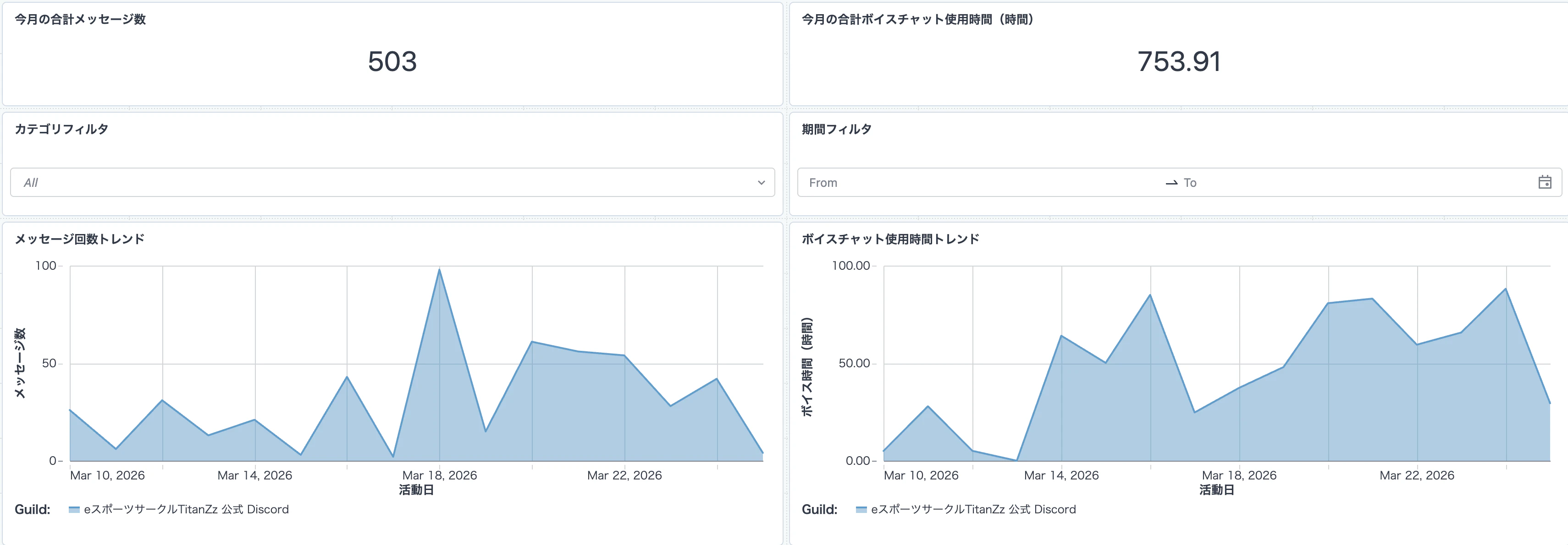曜日×時間帯などのウィジェット Lakehouse Dashboard の可視化例(1)