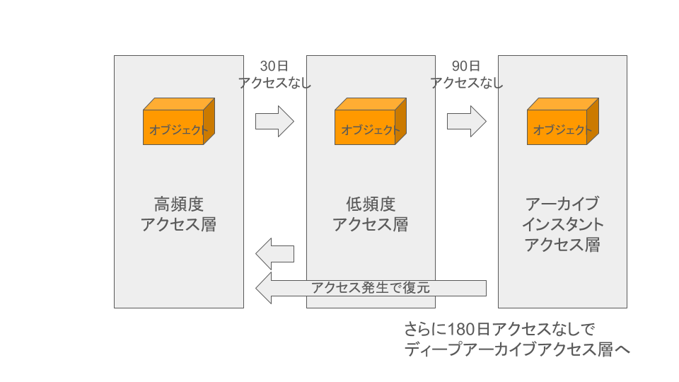 S3 Intelligent-Tiering.png