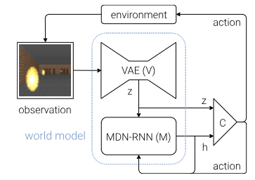 World Models Agent Model Diagram