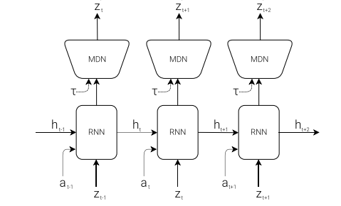 MDN-RNN Flow Diagram