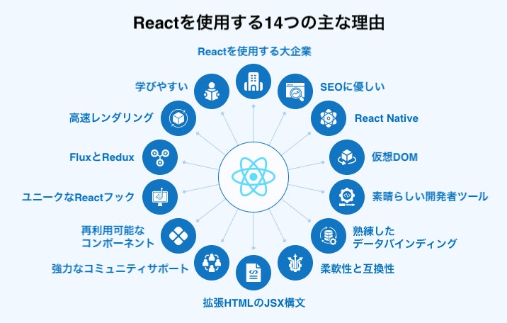 ReactJSを利用する14つの理由.jpg