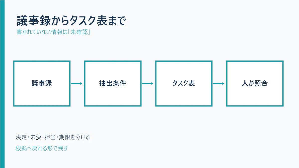図解_議事録からタスク表まで.png