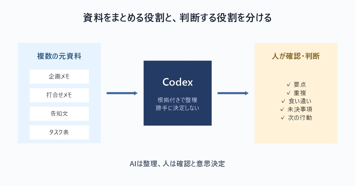 図解_資料整理の流れ.png