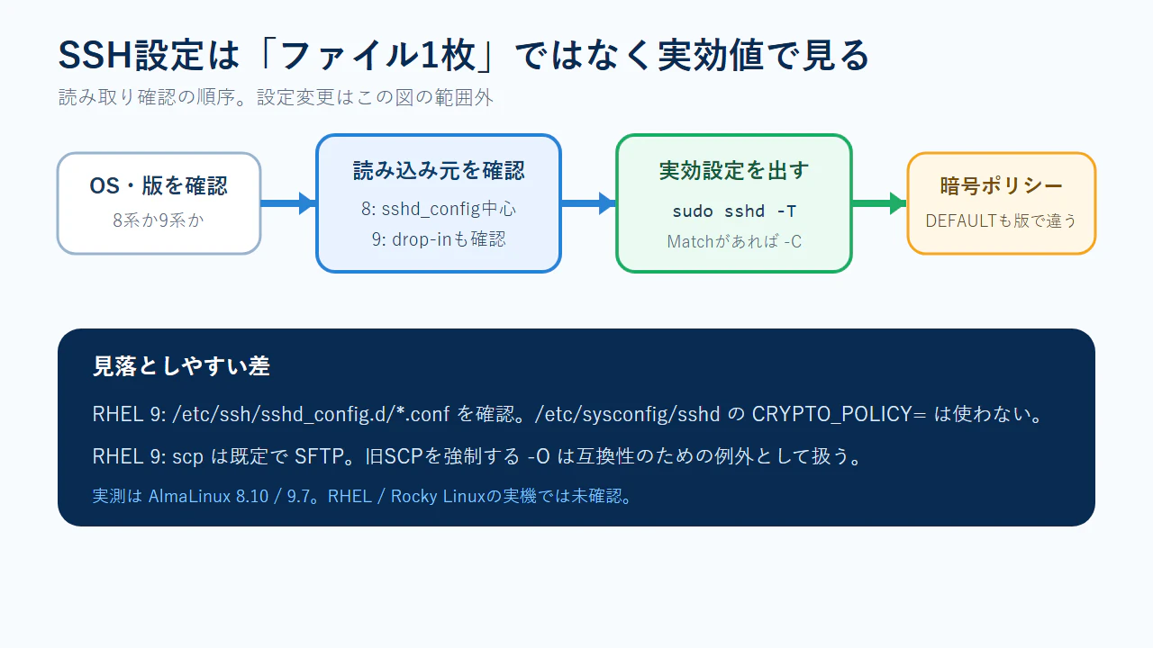 02_SSH確認順序.png