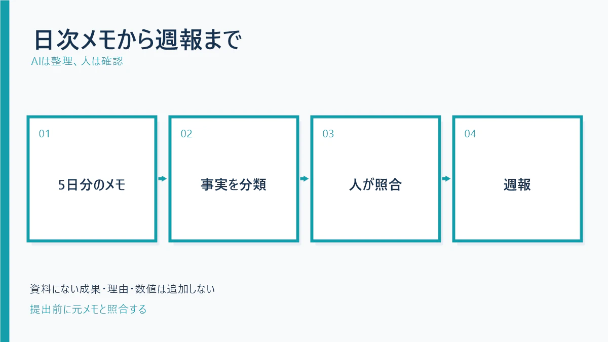 図解_日次メモから週報まで.png