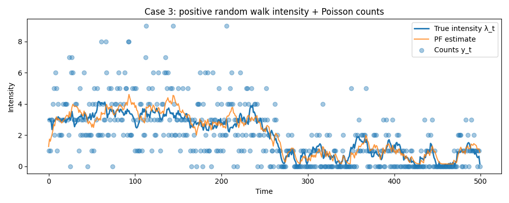 timeseries_case3_intensity_poisson.png