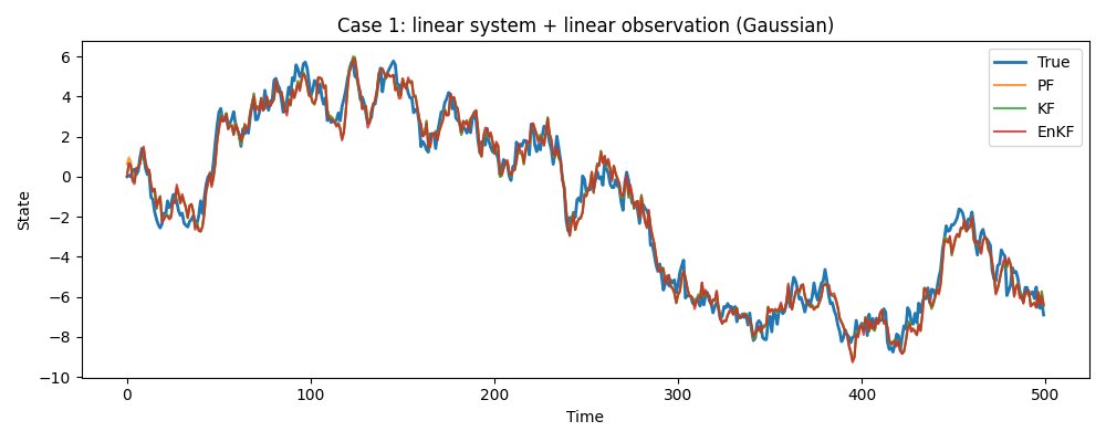 timeseries_case1_linear_gaussian.png