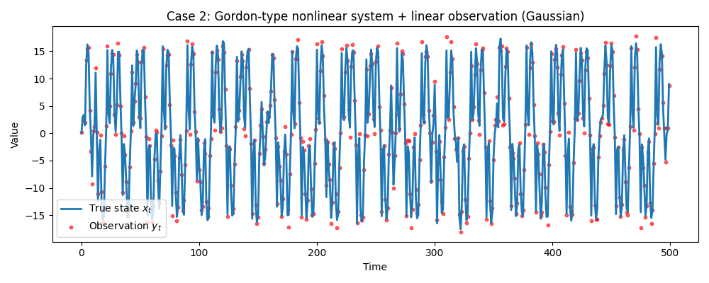 truth_obs_case2_gordon_nonlinear_gaussian.png