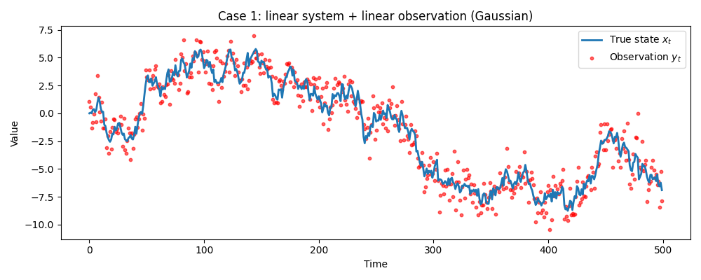 truth_obs_case1_linear_gaussian.png