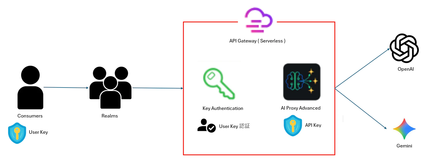 ai-apikey-overview.png