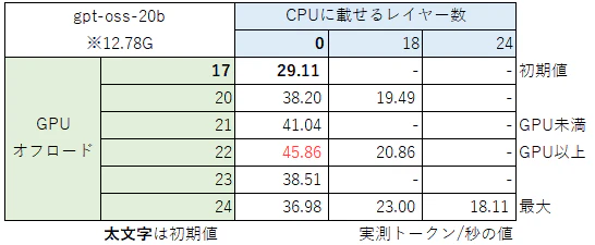 openai/gpt-oss-20bのGPUレイヤ測定結果.png