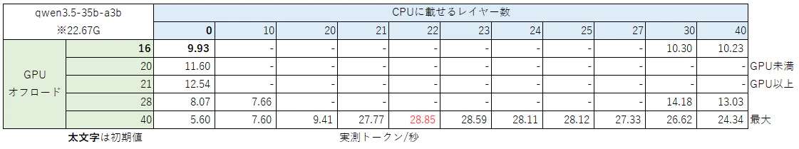 qwen/qwen3.5-35b-a3bのGPUレイヤ測定結果.png