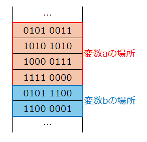 変数宣言したメモリのイメージ