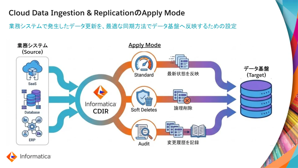 CDIRのApply mode.png
