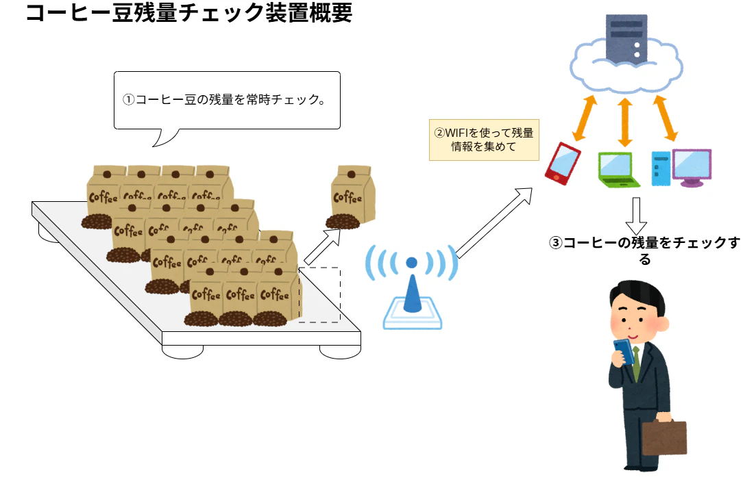 コーヒー管理装置.drawio.png