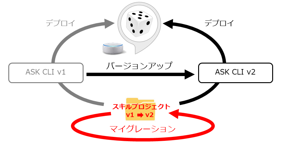 マイグレーションイメージ