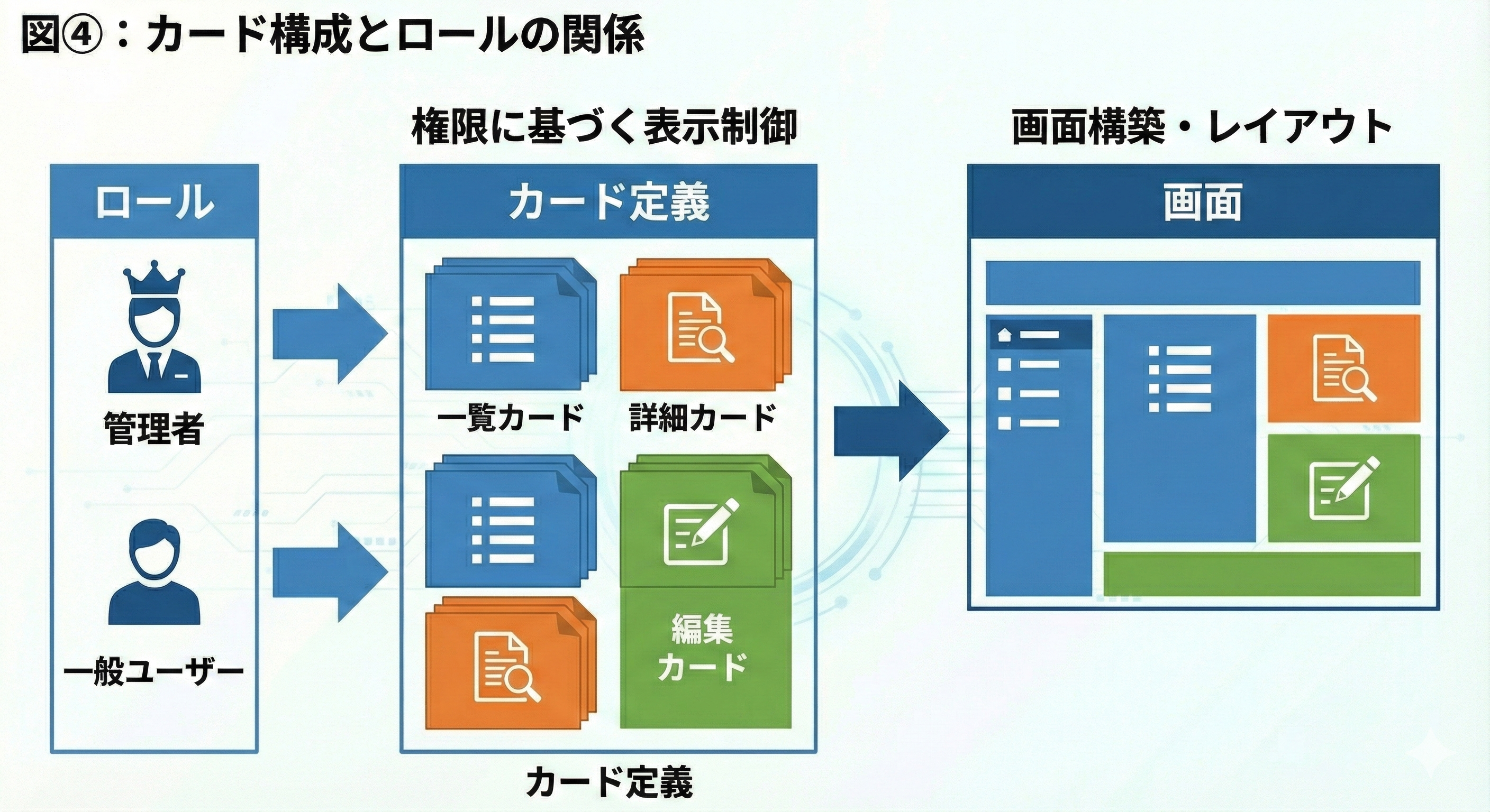 図④:カード構成とロールの関係.png