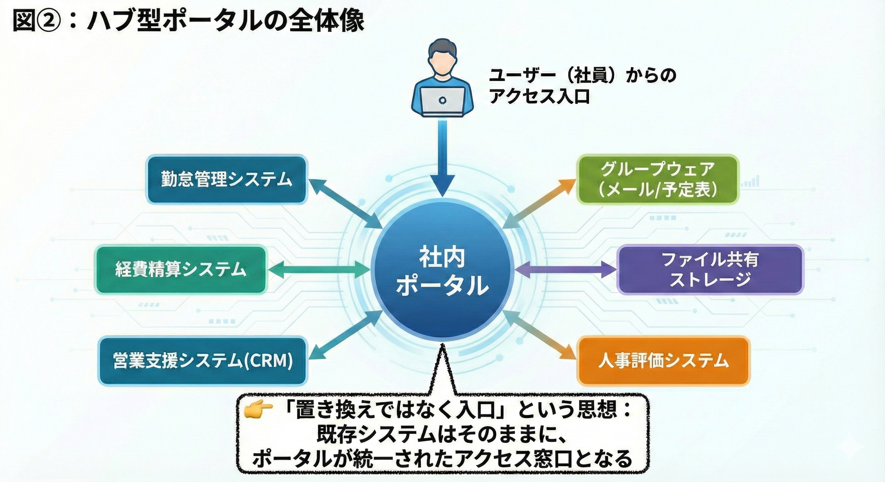 図②:ハブ型ポータルの全体像.png