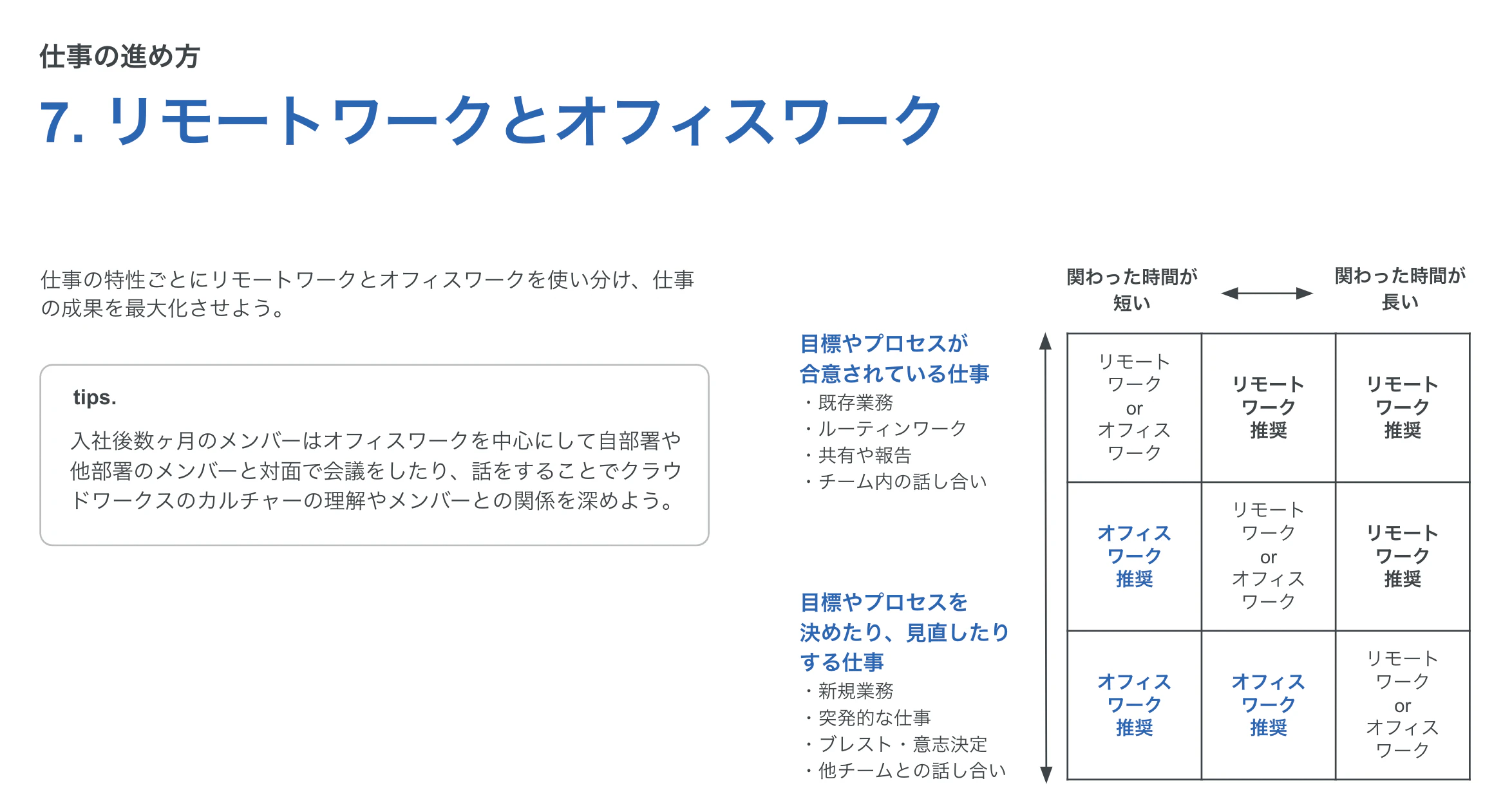 ソリューションブック7.リモートワークとオフィスワークの説明が載っているスクリーンショット