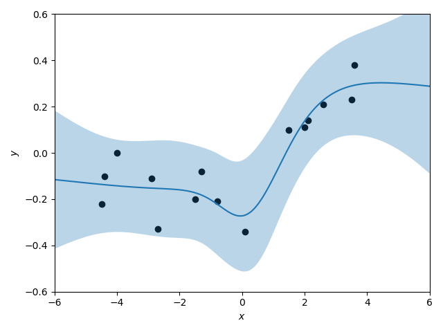 ラプラス近似 LaplaceApproximationforBNN.png