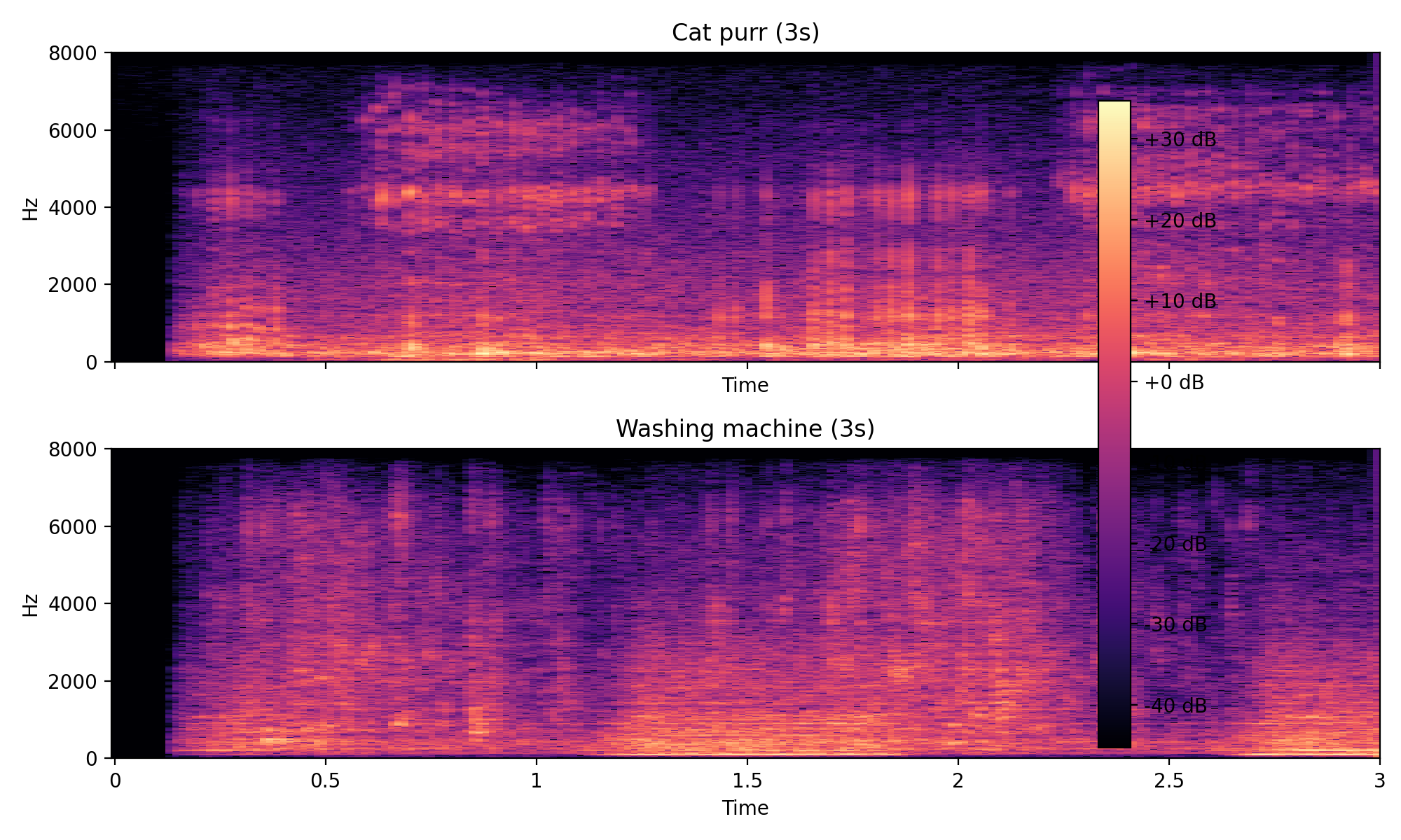 cat_vs_washing_spectrogram.png