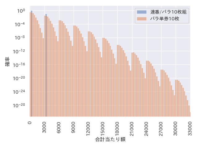 最大合計当選額の33000円までのグラフ(logスケール)