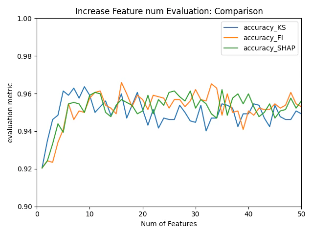 IncreaseFeature_Comparison_RandomForest_depth5_est5_evaluation.png