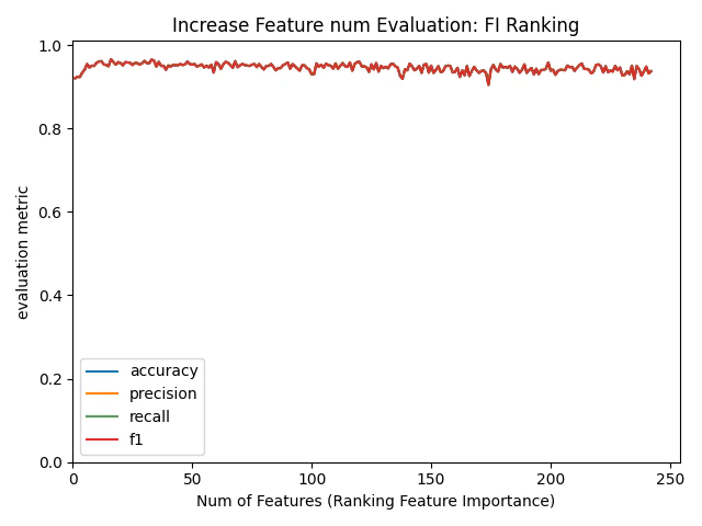 IncreaseFeature_FIRanking_RandomForest_depth5_est5_evaluation.png