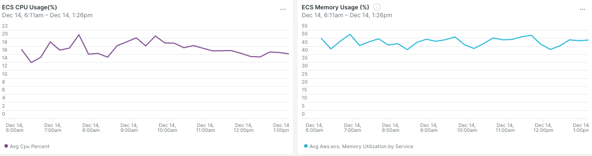 図4:ECS CPU / Memory 使用率