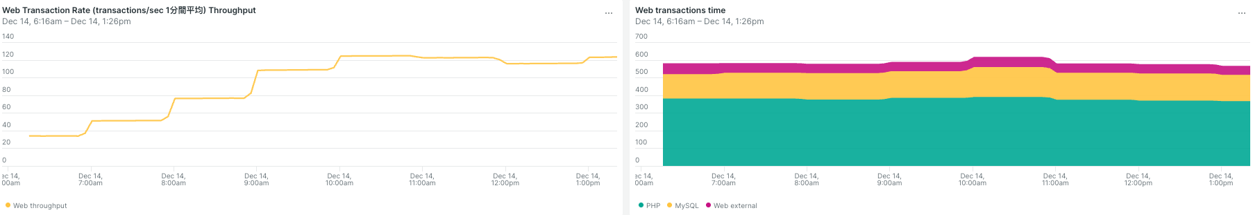 図3:APMのThroughputとResponse Time