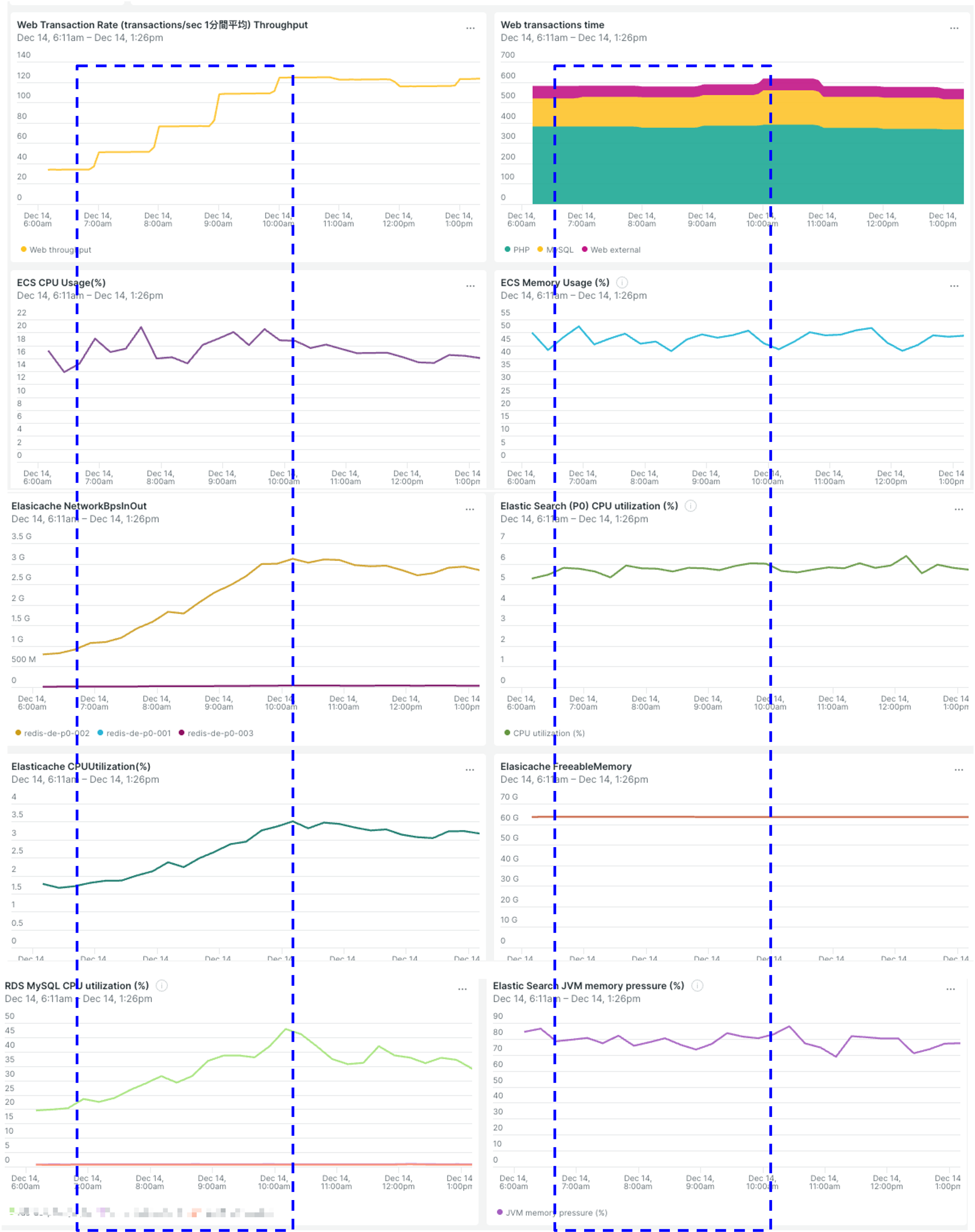 図6:APM × インフラ × ミドルウェア 相関Dashboard