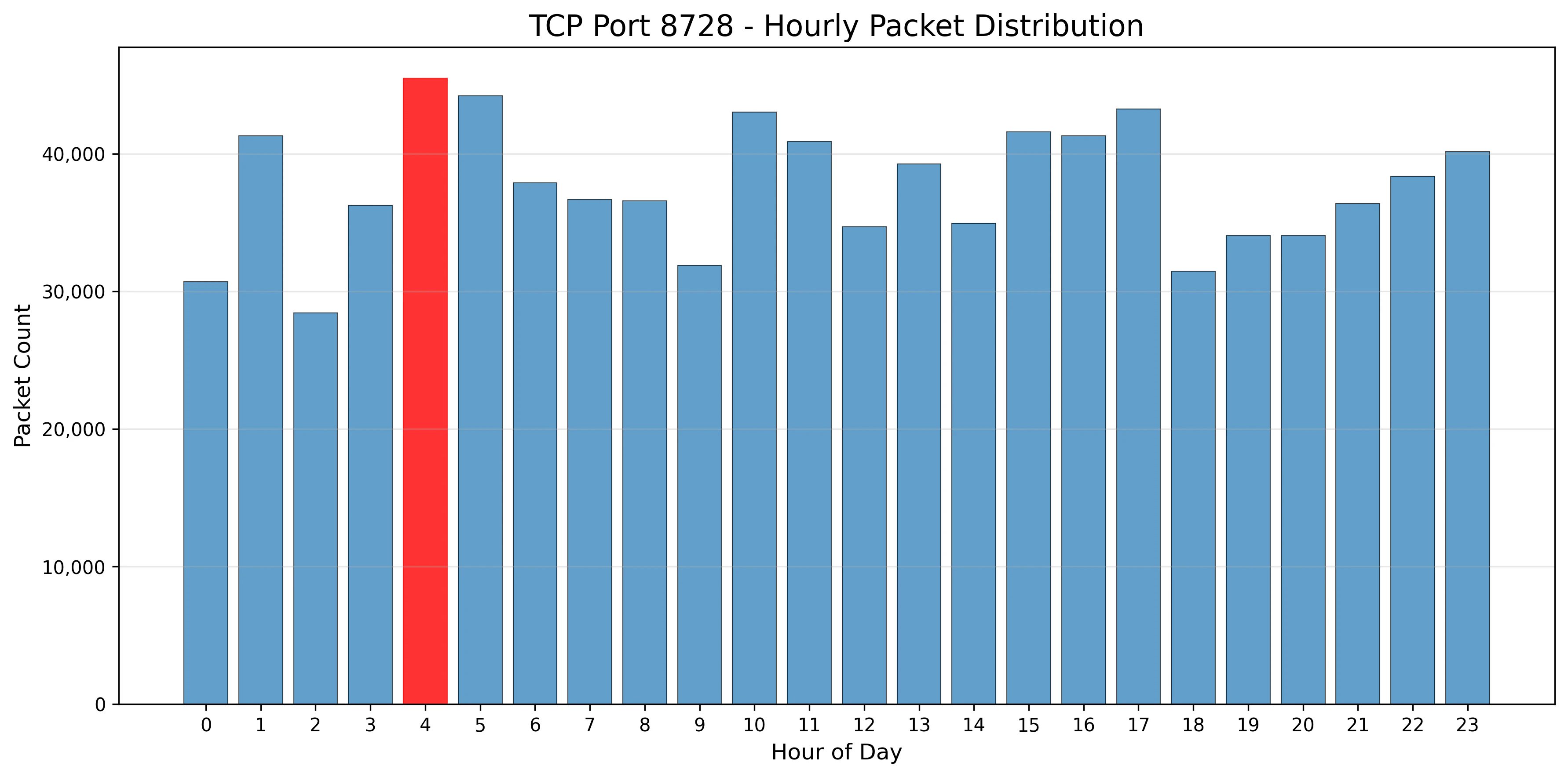 hourly_stats_port_8728.png