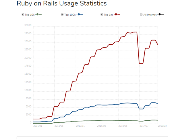 Ruby on Rails Statistics.png