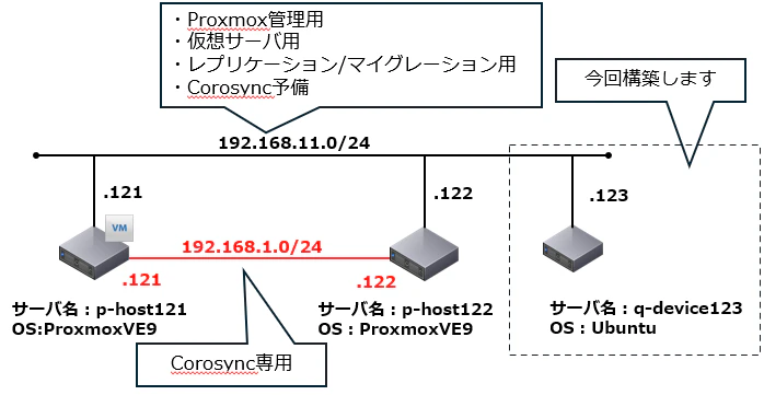 Proxmox VE 9系:2ノード構成の弱点を克服、Qdevice導入によるクォーラム維持 #proxmox - Qiita
