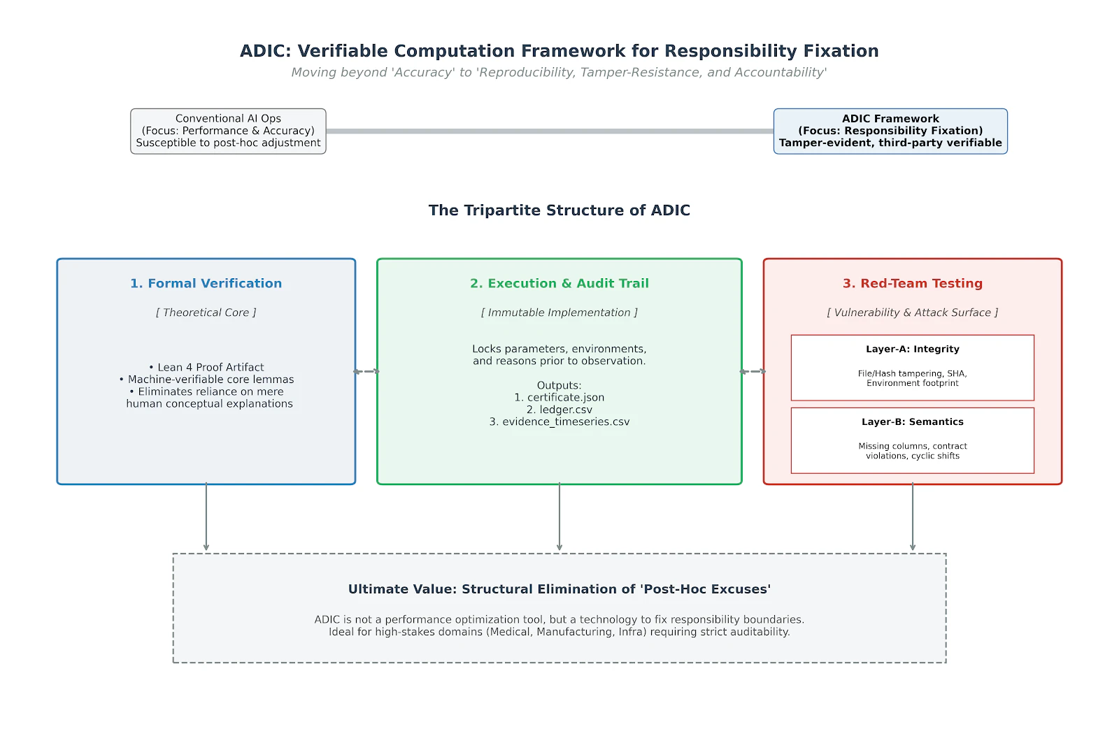 ADIC_AI Audit Framework Verified with Lean 4 Formalization and Red-Team Testing.png